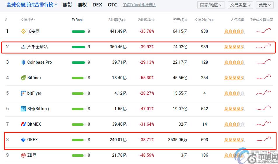 okex和<a href=https://menhulian.com/e/public/ClickAd/?adid=1 target=_blank class=infotextkey>火币</a>哪个靠谱?okex和<a href=https://menhulian.com/e/public/ClickAd/?adid=1 target=_blank class=infotextkey>火币</a>网有什么区别 okex和<a href=https://menhulian.com/e/public/ClickAd/?adid=1 target=_blank class=infotextkey>火币</a>哪个靠谱?okex和<a href=https://menhulian.com/e/public/ClickAd/?adid=1 target=_blank class=infotextkey>火币</a>网有什么区别