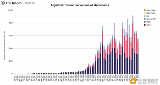 2月已发行稳定币供应量进一步收缩至1284亿美元，降幅达3.2%