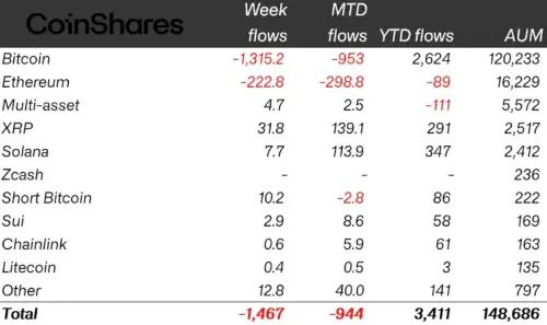 风险厌恶情绪加剧,加密货币投资产品外流 14.7 亿美元