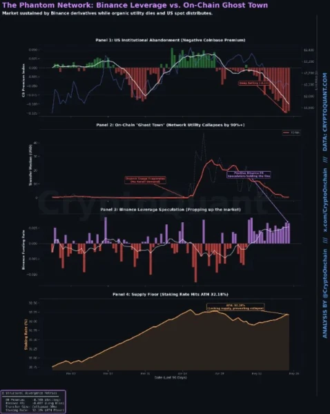 The Phantom Network: <a href=https://www.menhulian.com/e/public/ClickAd/?adid=3 target=_blank class=infotextkey>Binance</a> Leverage vs. On-Chain Ghost Town
