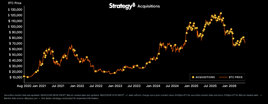 为付分红卖掉32枚BTC:Strategy打破「永不卖出」誓言