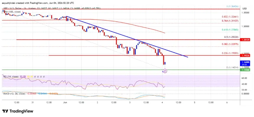 XRP/USD hourly price chart showing bearish trend line and key levels