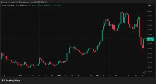 果园漏洞被发现四年后,Zcash 暴跌 50%,紧急补丁后正在恢复