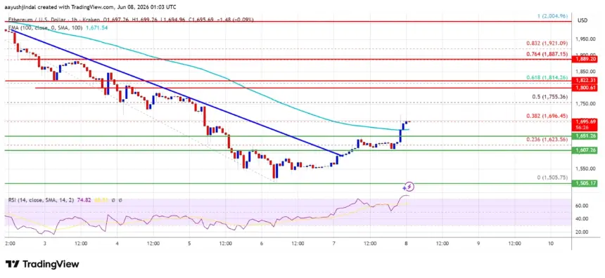 Ethereum Price Chart Analysis