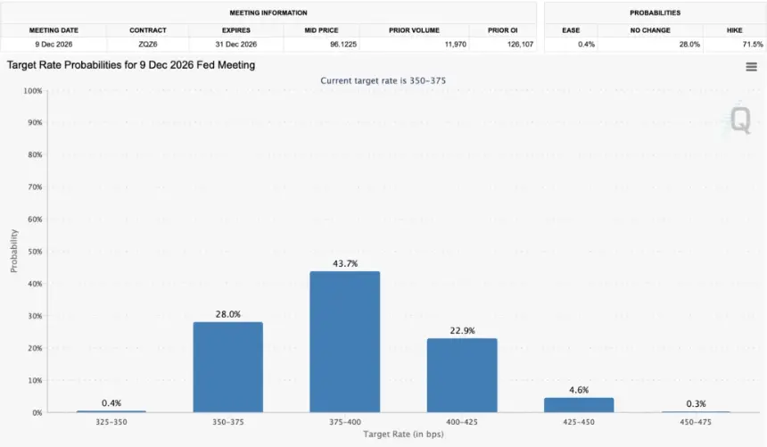 Fed Target Rate Probabilities for December FOMC Meeting