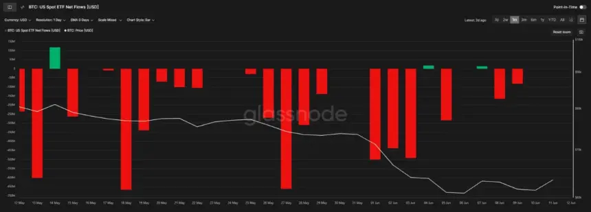 predominantly outflows for BTC ETFs